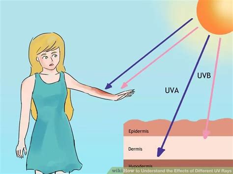 Prolonged exposure to ultraviolet (UV) radiation: