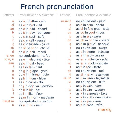 Pronunciation French Alphabet Chart