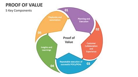 Proof of Value: