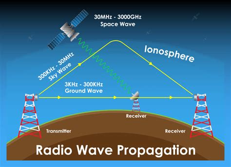 Propagation and Radio Science Reader