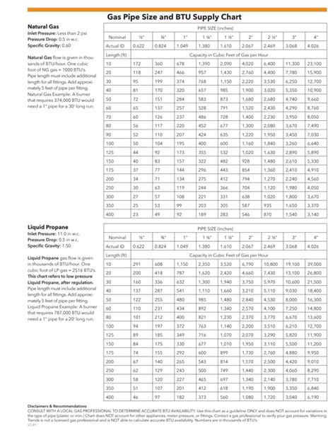 Propane Gas Line Size Chart