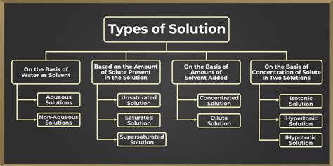 Properties Of Solution Chemistry Doc