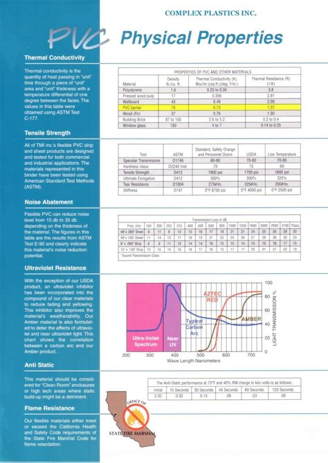 Properties of PVC Sheets