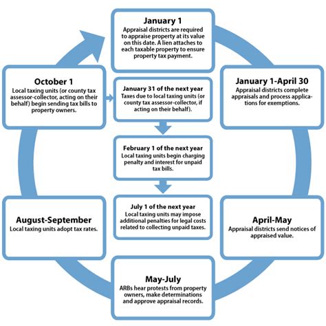 Property Tax Assessment Process