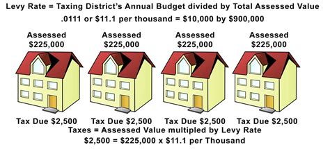 Property Tax Explained