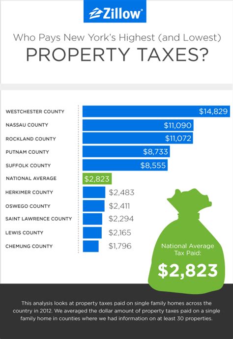 Property Taxes in New York: A Comprehensive Guide to Rates, Exemptions, and More