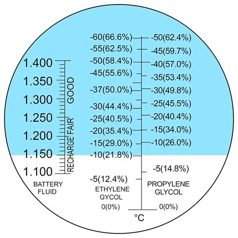 Propylene Glycol Refractometer Chart