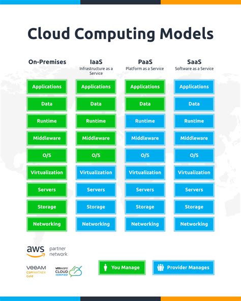 Pros and Cons of Cloud Service Models: A Comprehensive Guide to the 4 Main Types