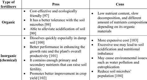 Pros and Cons of Organic vs. Chemical Fertilizers