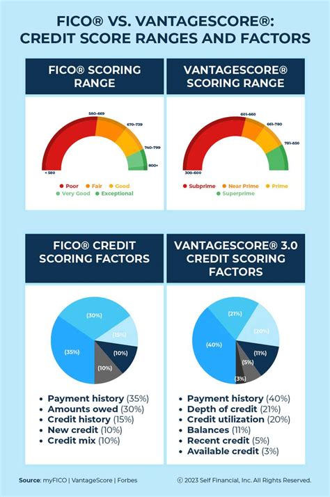 Pros and Cons of VantageScore vs. FICO Score