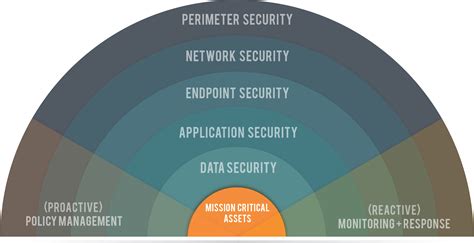 Protect and Secure Critical Assets: