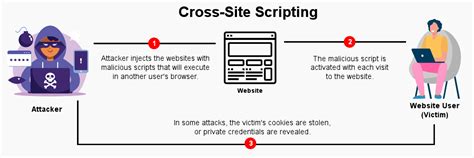 Protection against XSS attacks: