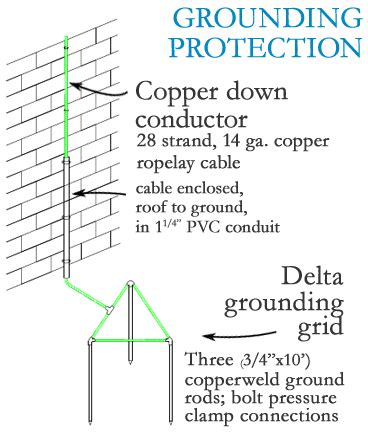 Protection and Grounding: