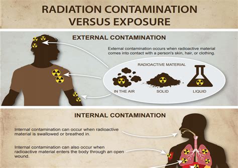 Protection from External Contaminants: