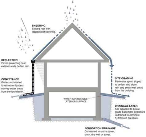 Protection from Rain and Moisture: