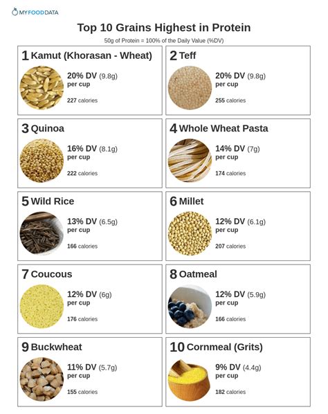 Protein In Grains Chart