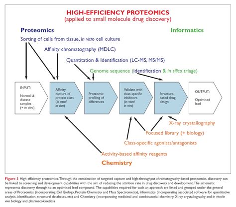 Proteomics for Biological Discovery Epub