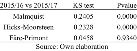 Prothro's Statistical Dominance