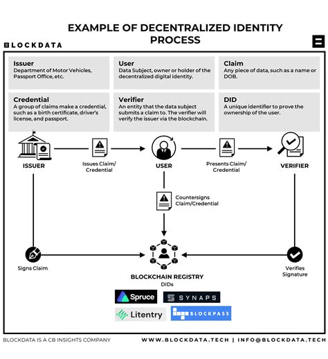 Protocol Zero: The Future of Decentralized Identity