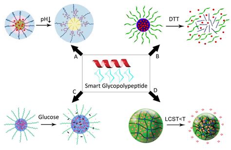 Protonation-responsive materials: