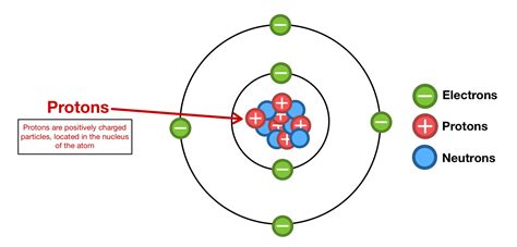 Protons: