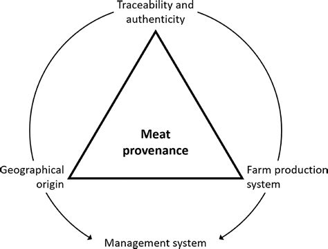 Provenance and Characteristics