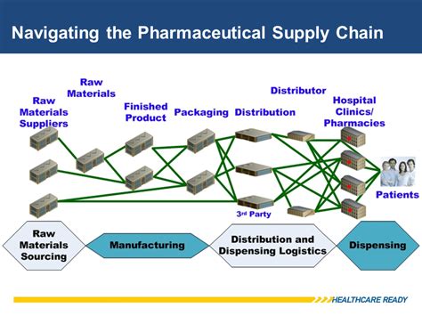 Provider Stores Pte Ltd.: Comprehending the Healthcare Supply Chain Powerhouse