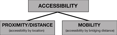 Proximity and Accessibility