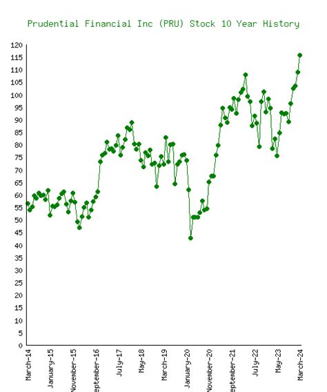 Prudential's Stock Performance: A Steady Rise