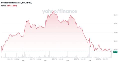 Prudential Financial Inc Stock Price (PRU) Up 10.24% in 2023: A Comprehensive Analysis