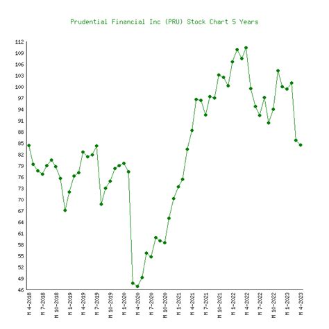 Prudential Financial Stock Price History