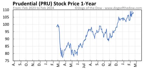 Prudential Stock Value Today