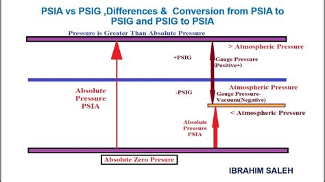 Psig vs. Atm: A Numerical Comparison