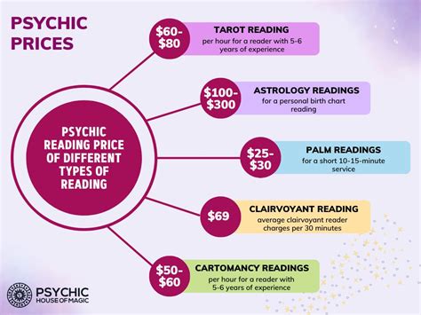 Psychic Price Chart: A Comprehensive Guide to the Cost of Psychic Services