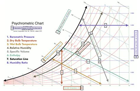 Psychiometric Chart