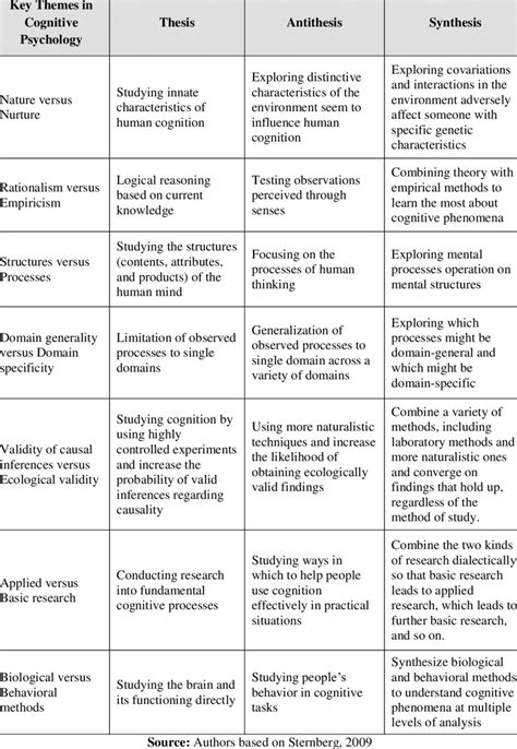 Psychological Themes: