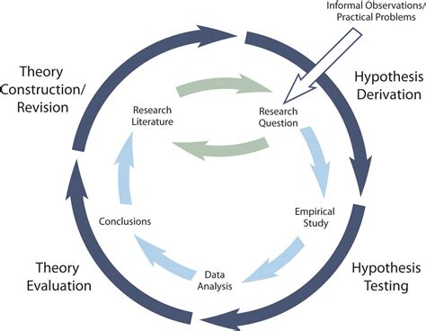 Psychological theory and research methods