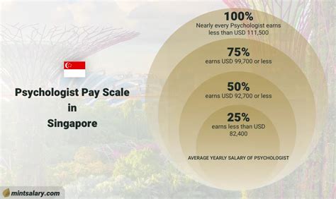 Psychologist Salary in Singapore: An In-Depth Overview