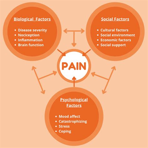 Psychology of Pain Doc