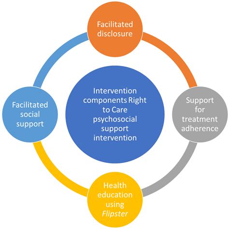 Psychosocial Assessment and Intervention: