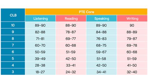 Pte Scoring Chart