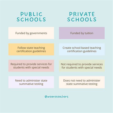 Public vs. Private School: Exploring the Divide