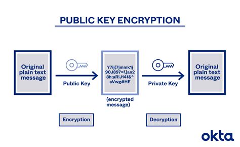 Public-key cryptography: