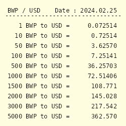 Pula to USD Conversion: Everything You Need to Know