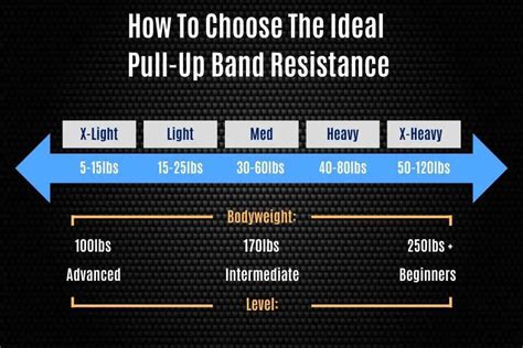 Pull Up Band Assistance Chart