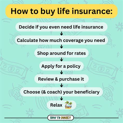 Purchase Life Insurance Online in 5 Easy Steps