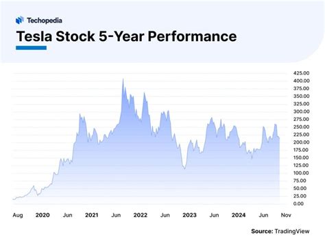 Purchase Tesla Stock: 5 Reasons to Buy in 2023