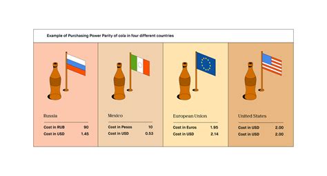 Purchasing Power Parity (PPP)