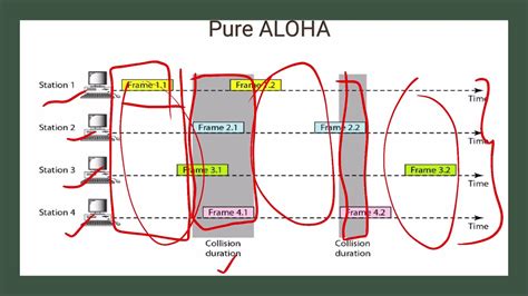 Pure Aloha vs. Slotted Aloha: A Guide to Wireless Networking Efficiency