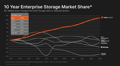 Pure Storage Stock: 2023's Tech Growth Machine